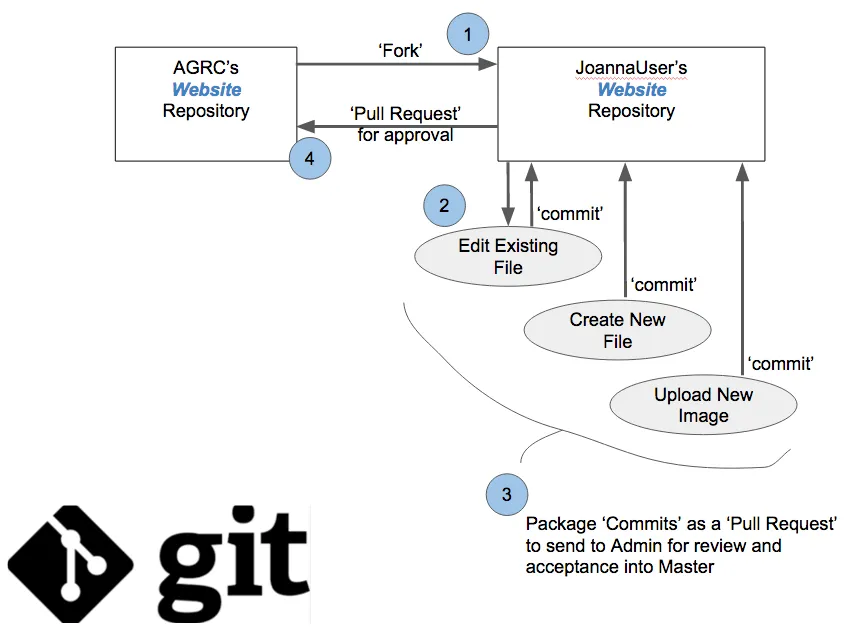 How Git Works